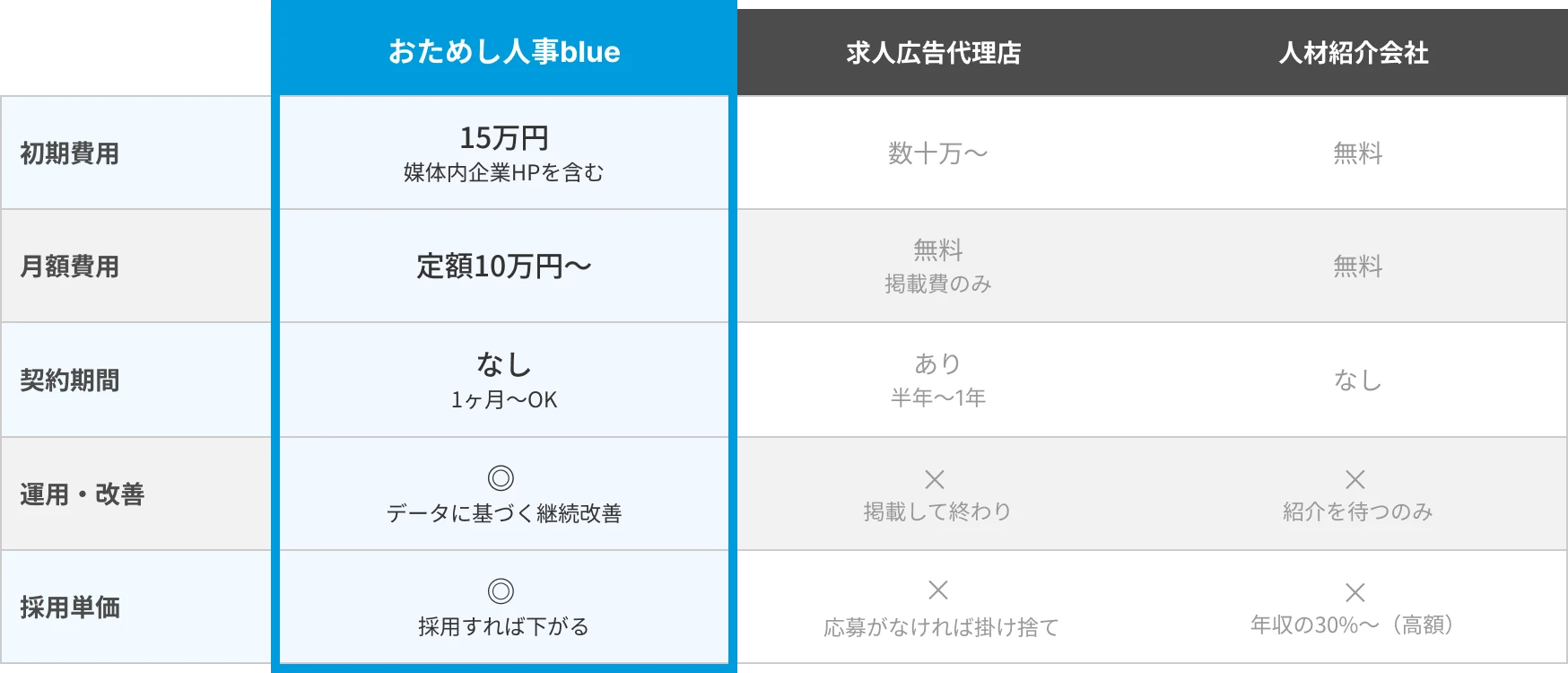 他社比較テーブル：おためし人事blue vs 求人広告代理店 vs 人材紹介会社