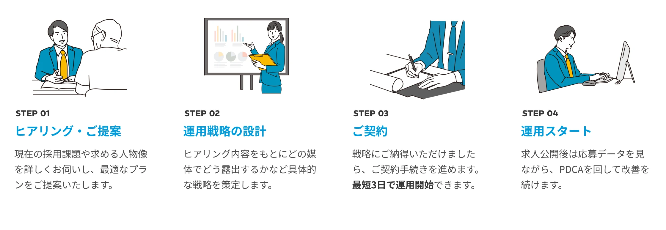 STEP01 ヒアリング・ご提案 / STEP02 運用戦略の設計 / STEP03 ご契約 / STEP04 運用スタート