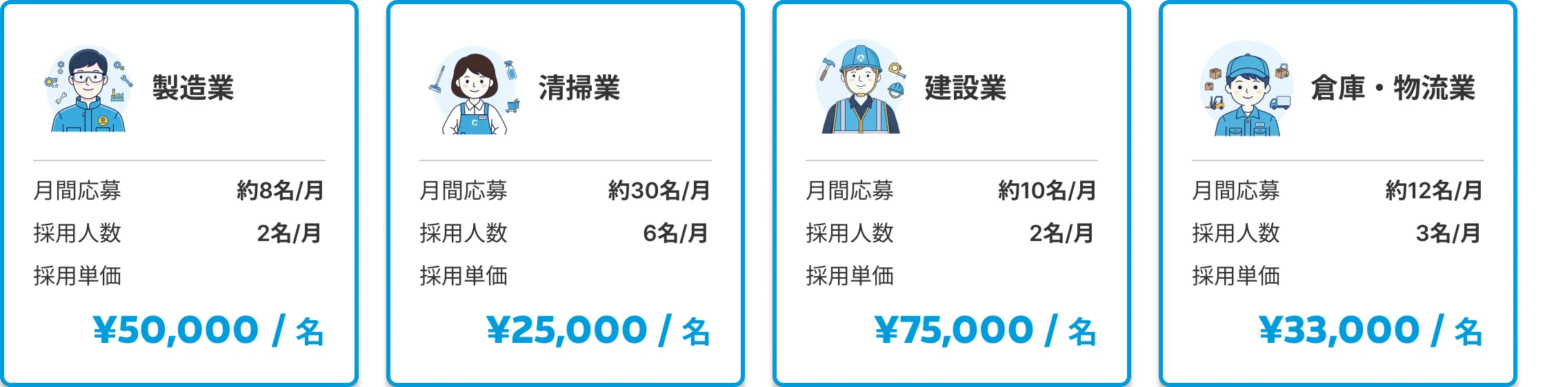 業種別採用単価：製造業¥50,000・清掃業¥25,000・建設業¥75,000・倉庫物流業¥33,000